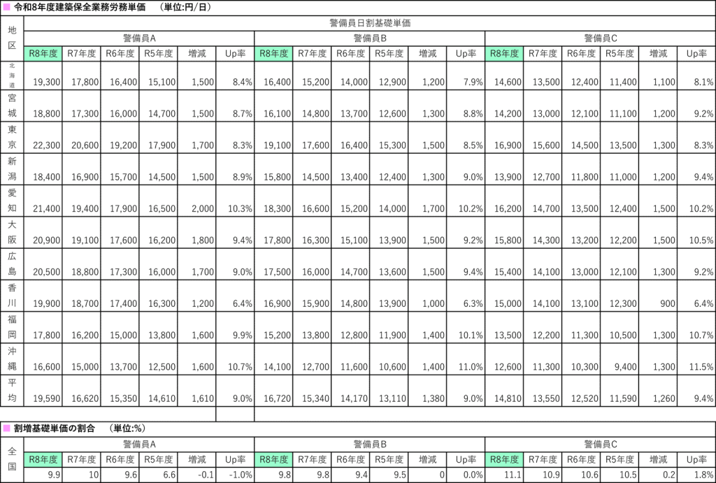 R8建築保全業務労務単価