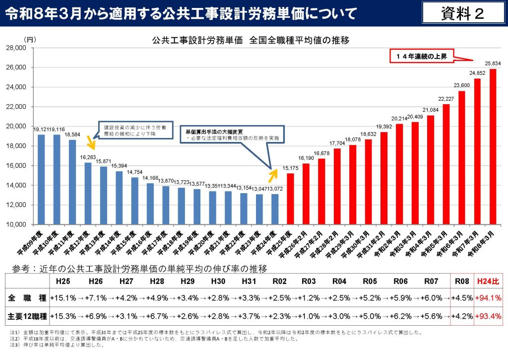 令和８年３月から適用する公共工事設計労務単価について03